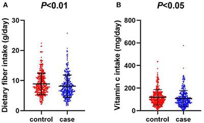 Relationship Between Dietary Fiber and Vitamin C Intake and Oral Cancer